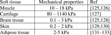 mechanical testing of soft tissue|soft tissue properties.